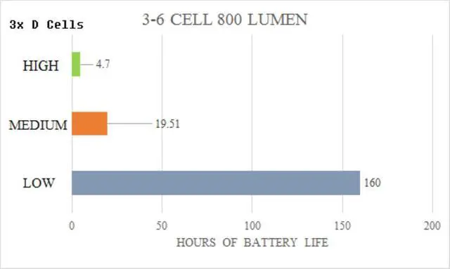 Alt view image 3 of 6 - Lumencraft LED Conversion Kit Compatible/Replacement for Maglite Flashlight - 800 Lumen - fits 3 4 5 6 D and C Cell Maglight - High Power, 3 Mode Low 45, Mid 315, High 800 Lumens. (800 Lumen Bulb)
