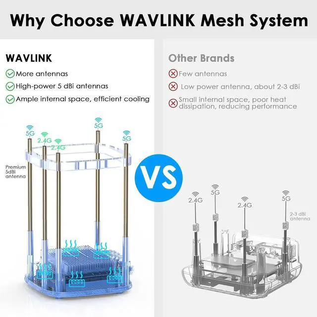 Alt view image 4 of 7 - WAVLINK AX3000 WiFi 6 Mesh System 2 Pack - Covers up to 5000 Sq.Ft., Speeds up to 3.0 Gbps, Replaces Wireless Router and WiFi Extender Signal Booster, Easy Setup, Smart App Control