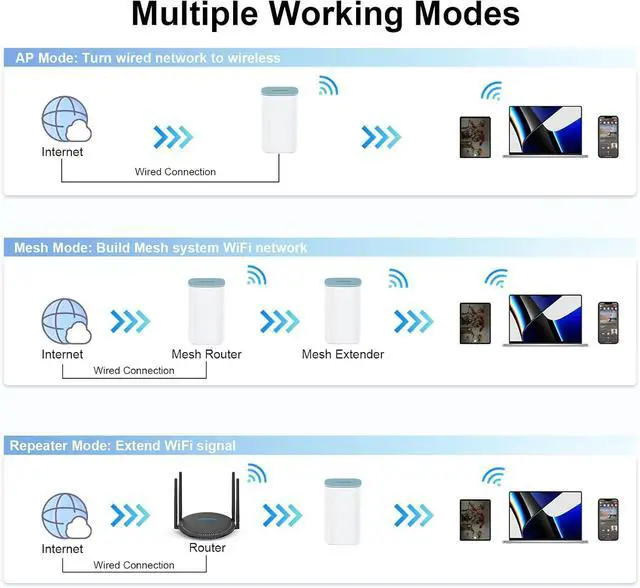 Alt view image 5 of 7 - WAVLINK AX3000 WiFi 6 Mesh System 2 Pack - Covers up to 5000 Sq.Ft., Speeds up to 3.0 Gbps, Replaces Wireless Router and WiFi Extender Signal Booster, Easy Setup, Smart App Control
