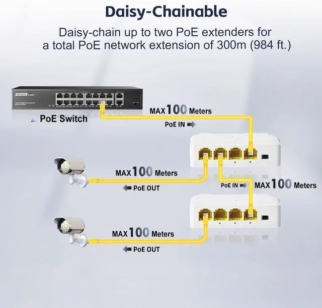 Alt view image 4 of 7 - YuLinca 4 Port Gigabit PoE Extender with 1 in 3 Out, IEEE 802.3 af/at 30W Repeater with 10/100/1000Mbps, Wall and Din Rail Mount POE Passthrough Switch
