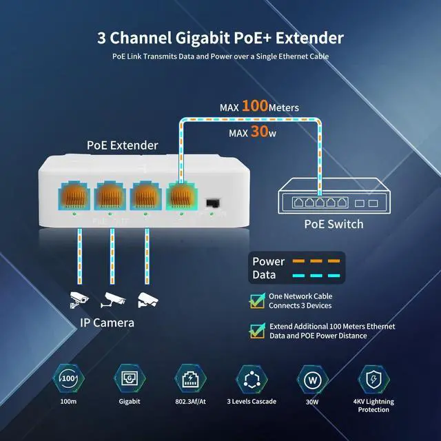 Alt view image 2 of 7 - 1 in 3 Out Gigabit PoE Extender, NICGIGA 3 Port PoE Repeater 100 Meters(328 ft),IEEE 802.3af/at Power Over Ethernet PoE Splitter to 3 PoE Devices Like IP Cameras, IP Phone, Wireless AP