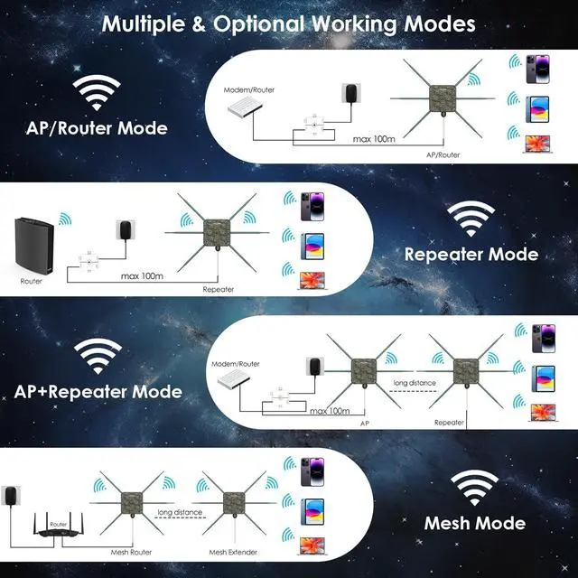 Alt view image 4 of 7 - WAVLINK AX3000 WiFi6 Outdoor WiFi Extender, Dual Band 5G+2.4G WiFi 6 Outdoor Wireless Access Point Weatherproof WiFi Repeater, Router, 802.3at Active POE, 6X 7dBi Intennas,Work with Starlink