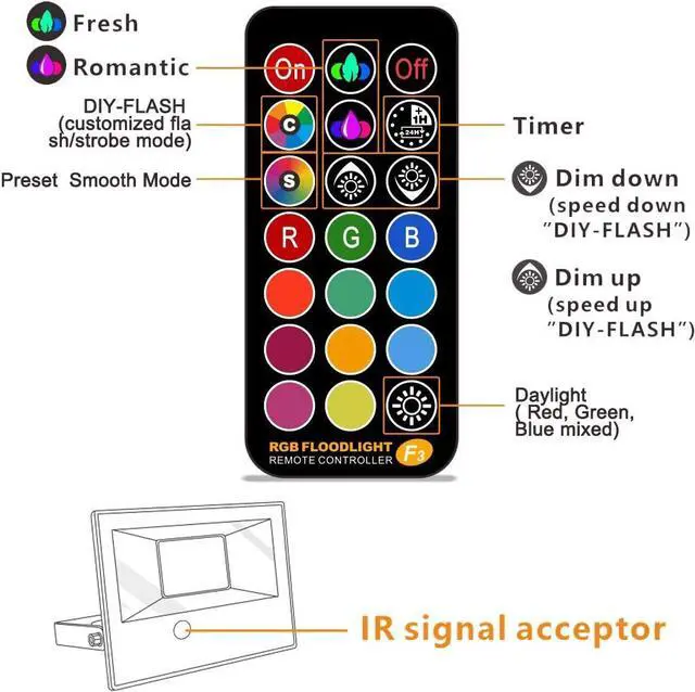 Alt view image 6 of 7 - Led Flood Light Outdoor, 50W RGB Color Changing Landscape Lighting with Remote, Timing - 12 Colors - 4 Modes, IP66 Waterproof, US 3-Plug, MELPO (Pack of 4)