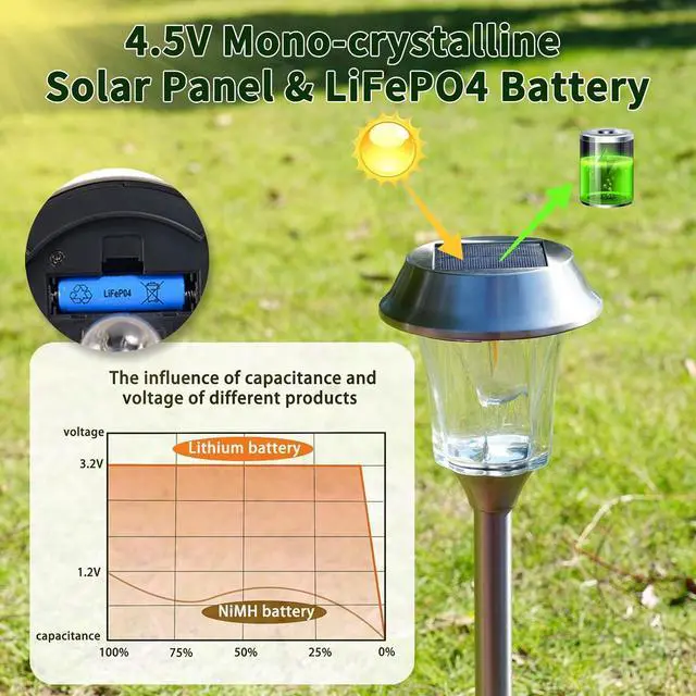 Alt view image 4 of 7 - Solar Pathway Lights Outdoor Waterproof, 4 Pack Glass & Stainless Steel Stake Lights with Projection, Dual Brightness 12/25 Lumens Warm White 3000K, Auto On/Off Landscape Lighting for Garden, Patio