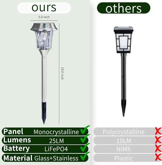 Alt view image 3 of 7 - Solar Pathway Lights Outdoor Waterproof, 4 Pack Glass & Stainless Steel Stake Lights with Projection, Dual Brightness 12/25 Lumens Warm White 3000K, Auto On/Off Landscape Lighting for Garden, Patio