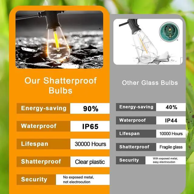 Alt view image 6 of 7 - FOOMAN LED Outdoor String Lights, 150FT Outside Waterproof Patio Lights with 72+3 Shatterproof ST38 Edison Bulbs, 2700K Warm White Hanging Light, Dimmable Light for Back Yard Porch Party Gezebo