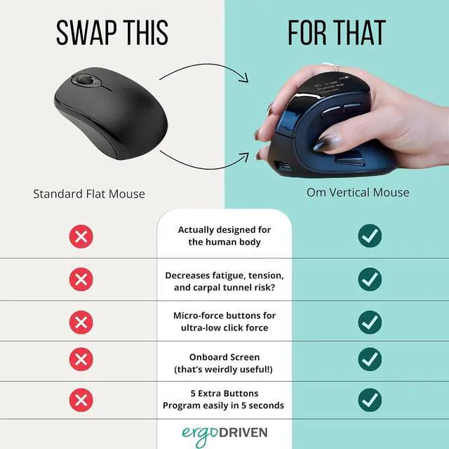 Alt view image 2 of 7 - Ergodriven Om Handshake Vertical Mouse | Wireless Ergonomic Mouse | Rechargeable | Silent Click Micro-Force Switches | OLED Screen | Reduces Tension and Fatigue | Compatible with PC and Mac