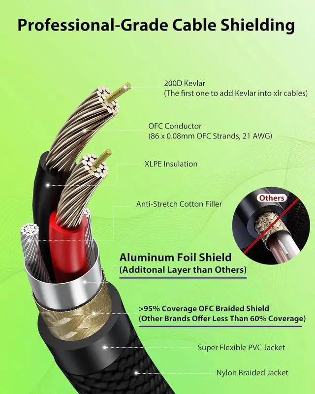 Alt view image 3 of 4 - XLR Cables 10ft 2 Pack, Neutrik REAN Gold-Pin Connectors, Kevlar-Reinforced Nylon Braided, AL & OFC Dual Shielded Balanced XLR Microphone Cable for Shure