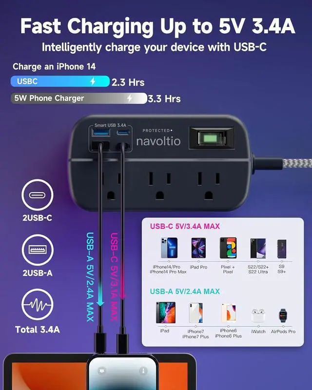 Alt view image 4 of 7 - Short Extension Cord Surge Protector, 6 AC Outlets with 4 USB Fast Charge (5V/3.4A 17W), 3' Mini Extension Cord, Small Compact Power Strip, Flat Outlet Extender, 1080J for Home Office Dorm