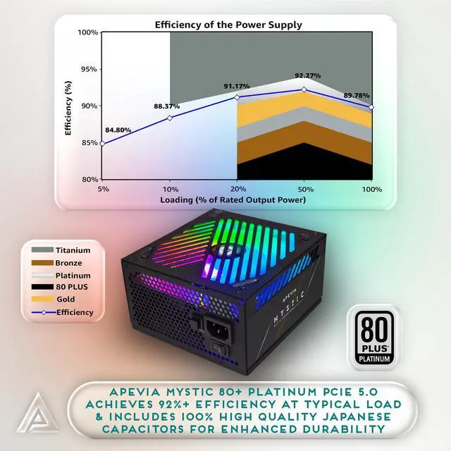 Alt view image 2 of 5 - Apevia ATX-MT1000W Mystic 1000W Fully Modular 80+ Platinum Certified, PCIe 5.0 & ATX 3.0 Ready Active PFC ATX RGB Gaming Power Supply, Includes Gen 5 12VHPWR Connector & 366 RGB Light Modes