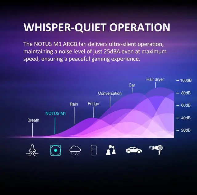 Alt view image 4 of 5 - GAMDIAS Notus M1-1203 120mm ARGB PWM Fan (3 Pack), Include Reverse Blade x3, Daisy-Chain Connection, Closed-Loop Technology for Steady RPM on Cooler, Low-Noise Operation (Max. 1600RPM @25dBA), Black