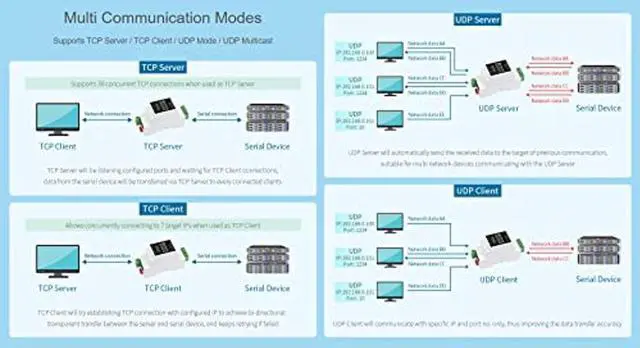 Alt view image 5 of 5 - Waveshare Industrial Serial Server RS485 to RJ45 Ethernet TCP/IP to Serial Module Support Rail-Mount Modbus Gateway-2PCS