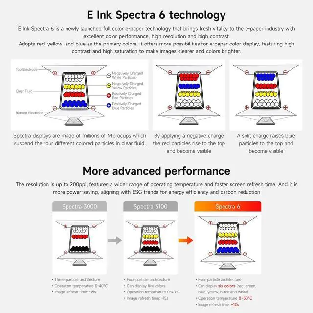 Alt view image 5 of 5 - Waveshare 13.3inch E Ink Spectra 6 (E6) Full Color E-Paper Display, Compatible with Raspberry Pi 5/4B, 1600x1200, SPI, with HAT+ Standard Driver HAT