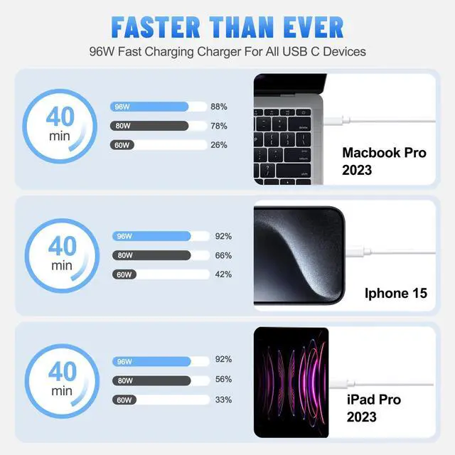 Alt view image 4 of 5 - 96W for MacBook Charger USB C Replacement for MacBook M1 Air Pro USB-C Laptop Charger Mac Book 13 14 15 16 inch, 2024 2023 2022 2021 2020, M2 M3 - Type C AC Adapter Block Computer USBC Cable 6FT