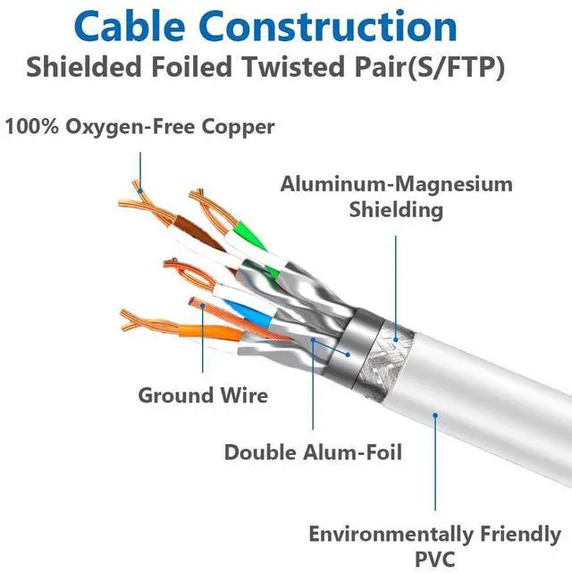 Alt view image 4 of 5 - Cat 8 Ethernet Cable 100 ft Internet Network LAN Patch Cable Cord High Speed 2000Mhz 40Gbps RJ45 Cables for Gaming, Xbox, PS5, PS4, Modem, Router, Outdoor Compatible for Cat7/Cat6a/Cat5e Network
