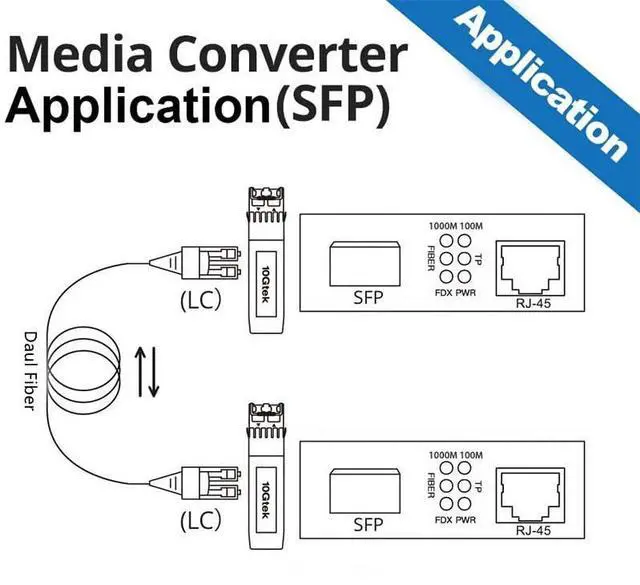 Alt view image 5 of 5 - ipolex 1.25G Media Converter with 1 SFP Port + 2 RJ45 Ports, Gigabit Single Mode SFP LC Converter, Packed with a 1000Base-LX Module, 1000Base-LX to 10/100/1000Base-Tx, up to 20-KM