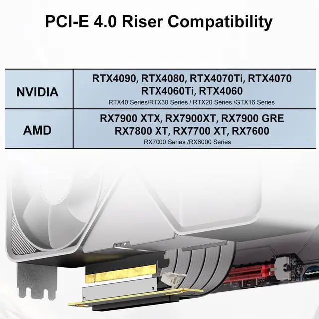 Alt view image 2 of 5 - OwlTree Pcie 4.0 Riser Cable, PCIe 4.0 x16 High Speed Flexible Extension 90 Degree Adapter Compatible with 4090 4080 4070 3090 and Pcie 3.0 System 200mm/7.8inch