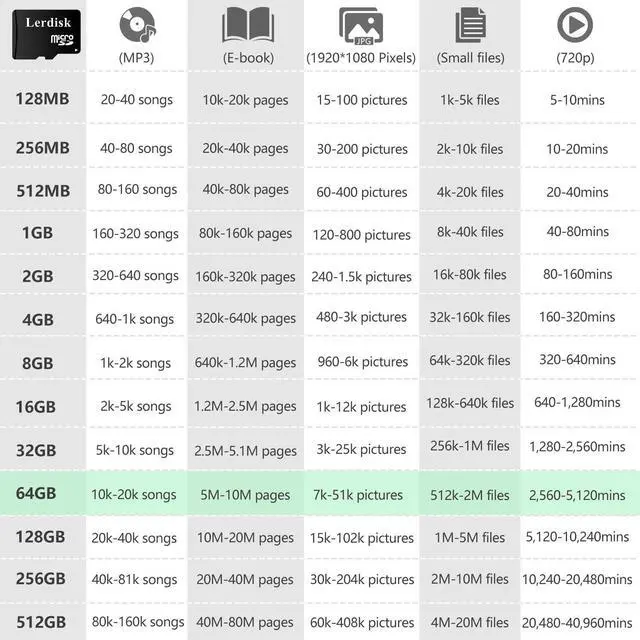 Alt view image 3 of 5 - Lerdisk Factory Wholesale Micro SD Card 64GB U3 Pack of 6 in Bulk MicroSDXC UHS-I C10 with SD Adapter Produced by Authorized Licencee(64GBX6)