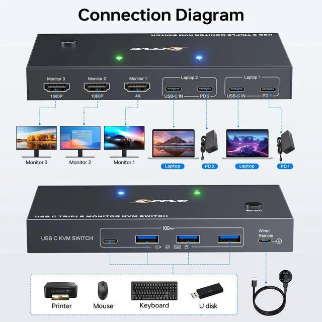 Alt view image 3 of 5 - USB C KVM Switch 3 Monitors 2 Laptops 4K 1080P@60Hz,USB-C Docking Station Triple Monitor KVM Switches with 4 USB 3.2 Ports,10Gbps 80W PD Charging,For Windows and Mac OS,Driver Installation is Required