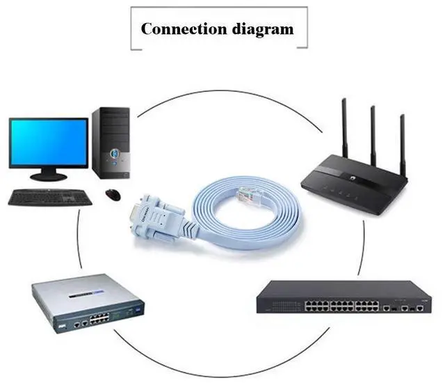 Alt view image 4 of 5 - OIKWAN DB9 to RJ45 & USB to RJ45 Console Cables 2Pack + USB-C Cisco Console Cable