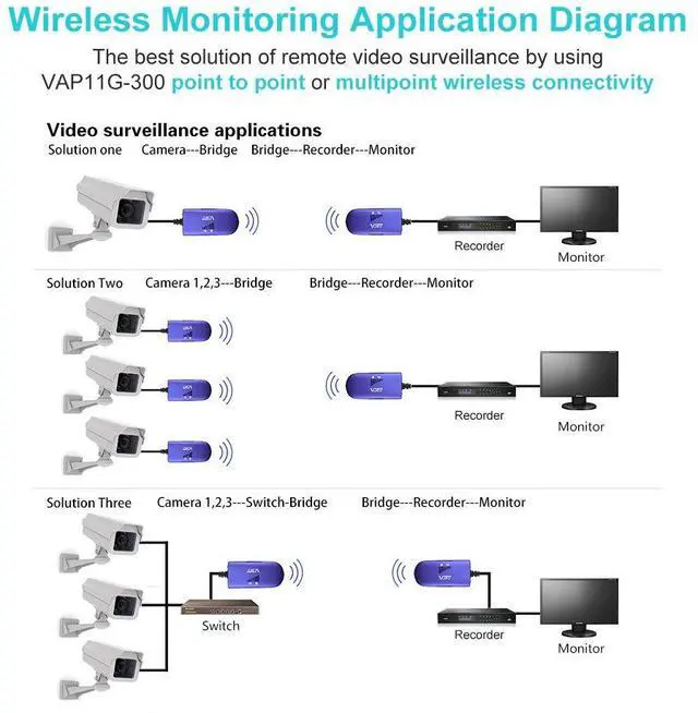 Alt view image 4 of 5 - VONETS VAP11G-300 WiFi Bridge/Ethernet Wireless Hotspot Repeater/WiFi to Ethernet RJ45 Adapter Convertor for DVR, PS3, IoT Device, Network Printer, Industrial PLC, IP Camera Network Devices