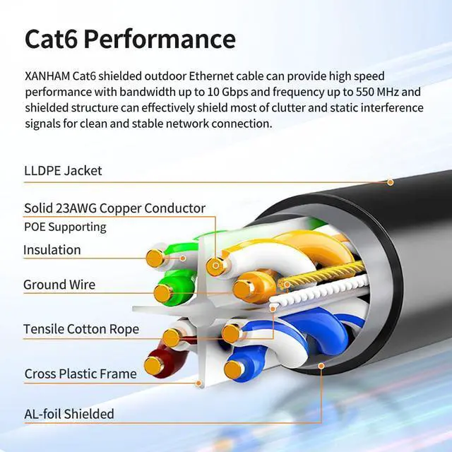 Alt view image 4 of 5 - XANHAM Cat6 Shielded Outdoor Ethernet Cable 50 Feet Waterproof and UV Resistant Direct Burial Jacket 23AWG Solid Copper Cat 6 FTP Network Cable, for POE and Internet Cabling Application