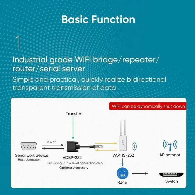Alt view image 3 of 5 - Industrial-Grade 2.4G WiFi Bridge/Router with Advanced Serial Pass-Through, Convert Printers Devices to Wireless, Ethernet to WiFi Adapter for Industrial Networks IoT Applications - Good for Factories
