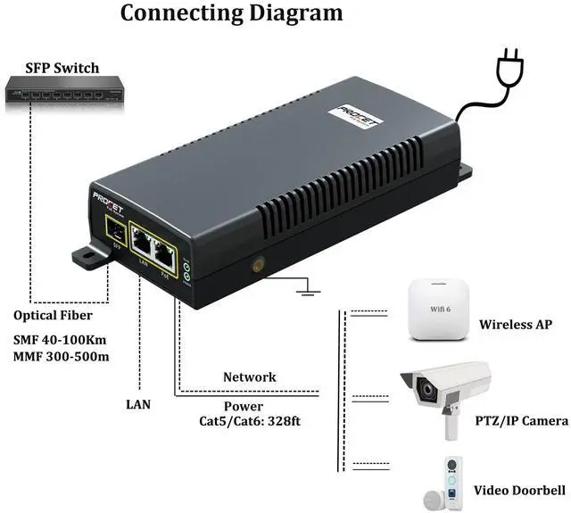Alt view image 3 of 5 - PROCET Gigabit SFP Fiber PoE Injector up to 60W, Uplink PoE++ Power Injector IEEE802.3af/at Standard Compliance with Surge Protection, Wide Temp -40 to 131 for PTZ Camera, Wireless Access Point
