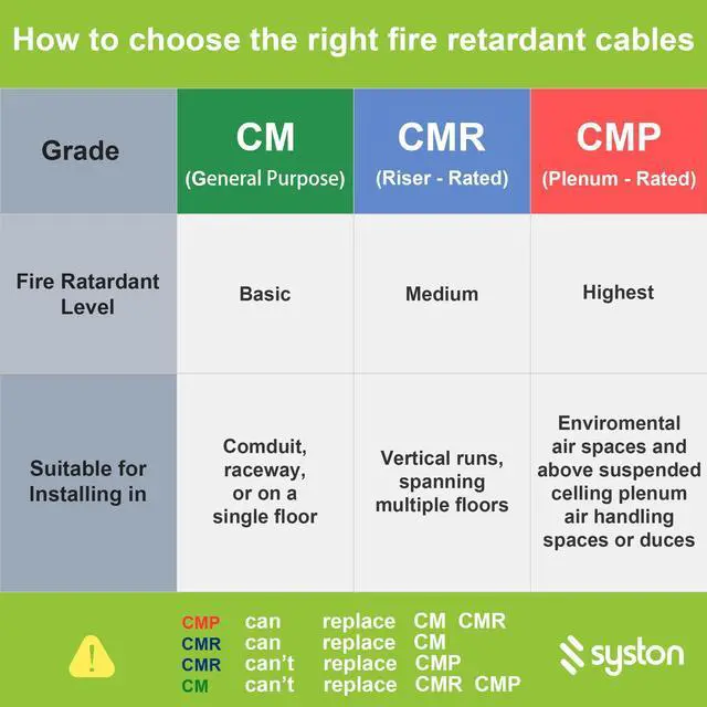 Alt view image 5 of 5 - Syston Cable Technology Cat 6A+ Ethernet Network Cable,700MHz 23AWG Solid Bare Copper Wire Outdoor/Indoor, No Ends 100/250/500/1000 Ft Available, Heat Resistant Riser Rated (500 FT, CMR, Black-CMR)