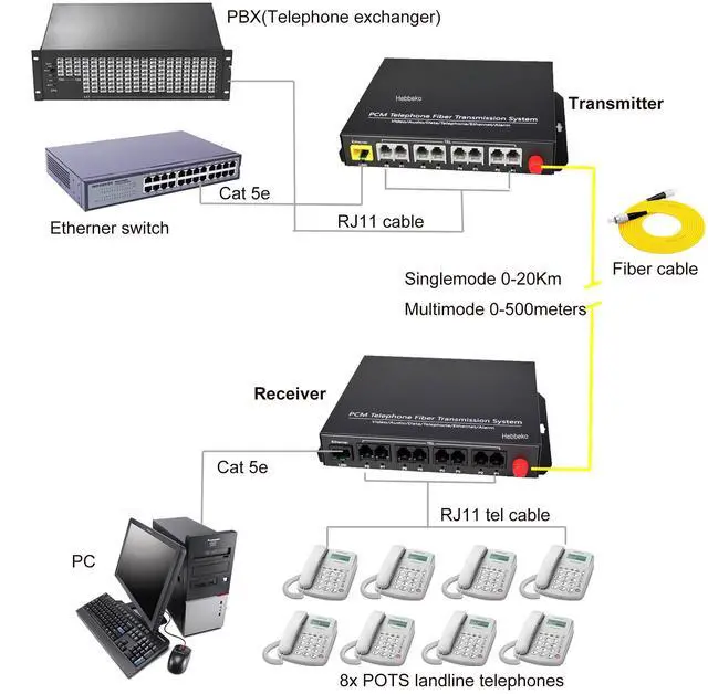 Alt view image 3 of 5 - Hebbeko 8 Channels POTS Telephones and Ethernet Over Fiber Optic Media Converters Extenders, Singlemode up 20Km Multimode 500M,Support Called id, Ring and Fax -Uncompressed No Delay A Set