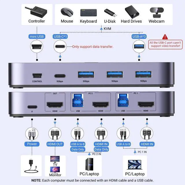 Alt view image 2 of 5 - UGREEN HDMI KVM Switch 1 Monitor 2 Computers, with 4 USB 3.0 Ports 4K@60Hz KVM Switches for 2 Computers Sharing One Monitor Keyboard Mouse Printer with 2 HDMI Cables, 2 USB Cables, Controller