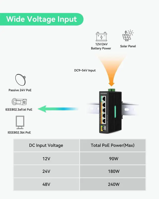 Alt view image 3 of 5 - LINOVISION Industrial 5 Ports Full Gigabit DC12V PoE++ Switch for Solar or RV UPS System, Supports DC 9~54V Input, 4 BT90W PoE++ Ports for PoE Lighting and 1 Passive 24V PoE Port for Access Points