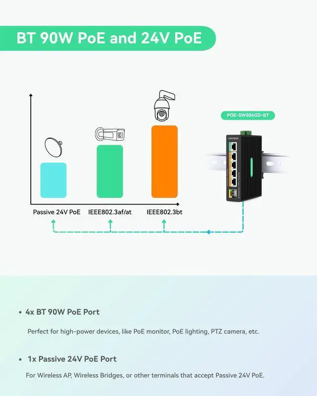 Alt view image 4 of 5 - LINOVISION Industrial 5 Ports Full Gigabit DC12V PoE++ Switch for Solar or RV UPS System, Supports DC 9~54V Input, 4 BT90W PoE++ Ports for PoE Lighting and 1 Passive 24V PoE Port for Access Points