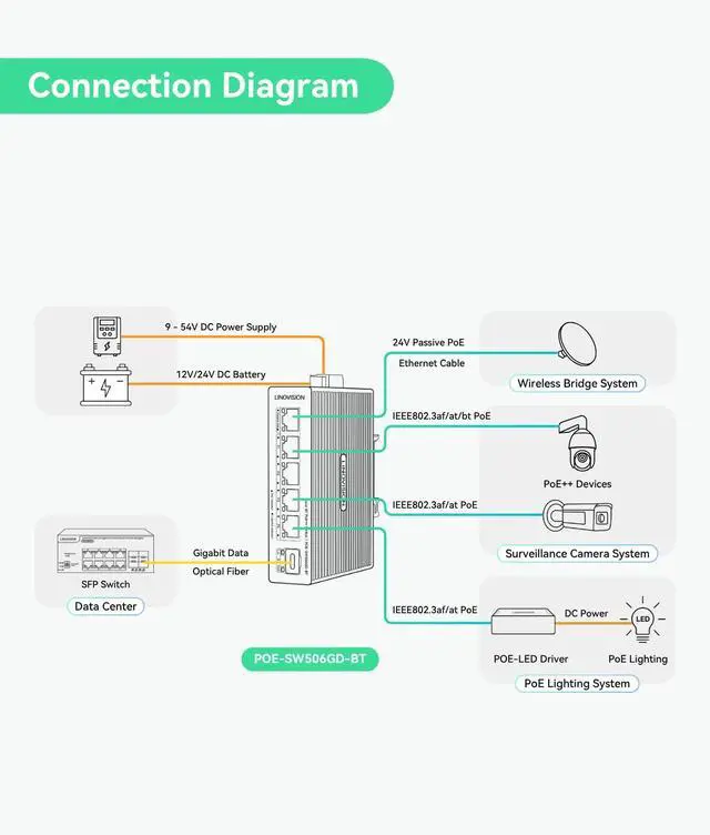 Alt view image 5 of 5 - LINOVISION Industrial 5 Ports Full Gigabit DC12V PoE++ Switch for Solar or RV UPS System, Supports DC 9~54V Input, 4 BT90W PoE++ Ports for PoE Lighting and 1 Passive 24V PoE Port for Access Points