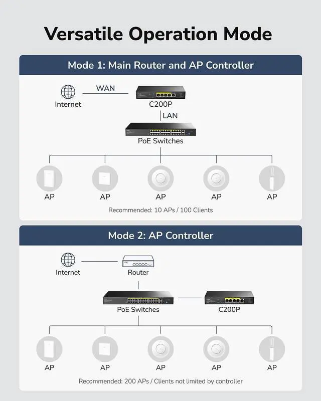 Alt view image 5 of 5 - Cudy C200P Hardware AP Controller and VPN Router, PoE or DC Powered, Manage Up to 200 APs, Captive Portal, USB 3.0 Port, Easy and Intelligent Network Monitor & Maintenance