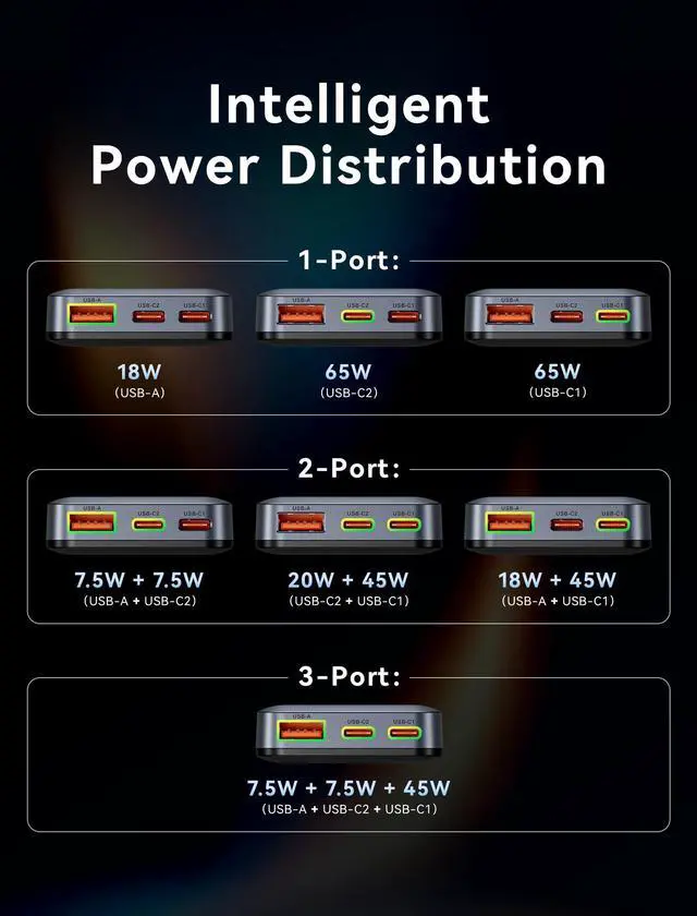 Alt view image 5 of 5 - VENTION 65W USB C Fast Charger with UK/US/EU Plugs, 3-Port Ultra Flat International Travel Adapter for UK, EU, USA, Dash Pro GaN Charger Compatible with MacBook, Laptop, iPhone 16/15/14, Galaxy S25/24