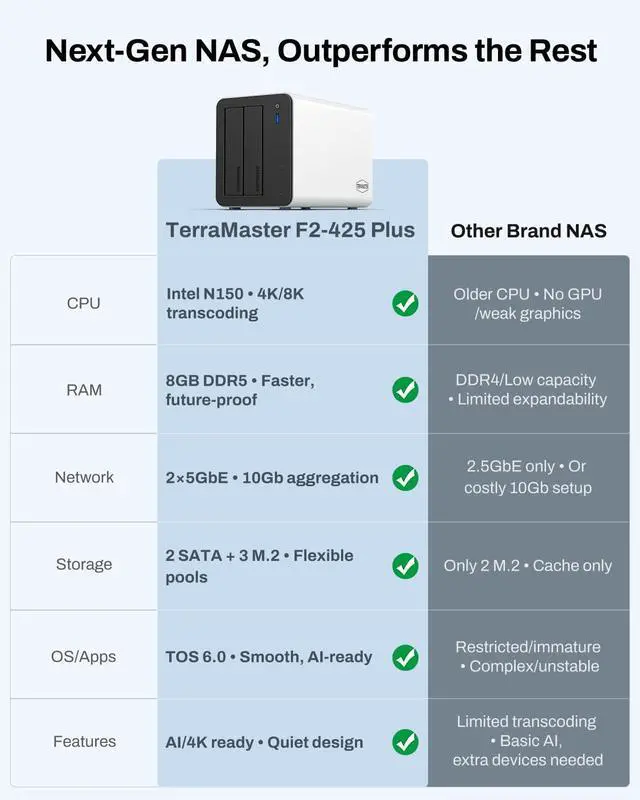 Alt view image 4 of 5 - TERRAMASTER F2-425 Plus NAS Storage - 2Bay Intel N150 Quad-Core CPU, 8GB RAM DDR5, 5GbE LAN x 2, M.2 Slot x 3, Network Attached Storage for Teamwork, Multimedia Server (Diskless)
