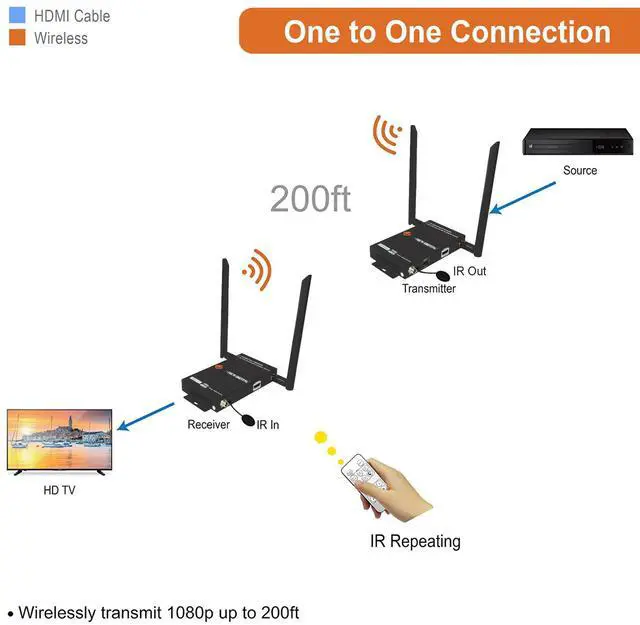 Alt view image 4 of 5 - J-Tech Digital 1X2 Wireless HDMI Extender 200 Dual Antenna Supporting Full HD 1080p with HDMI Loop Output Operation Channel Change IR Passthrough (Receiver + Transmitter 1080P 200ft)