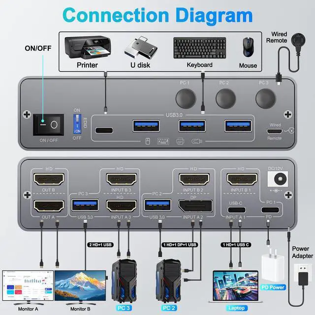 Alt view image 2 of 5 - USB C KVM Switch 4K60Hz,Dual Monitor USB C HDMI DP KVM Switch for 2 PC and 1 Laptop Sharing 2 Monitor and 4 USB3.0 Devices, 100W PD for Laptop, Wired Remote Control and USB Cables Included
