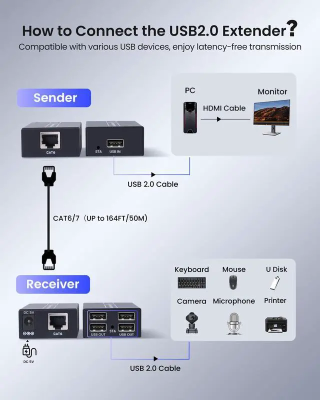Alt view image 4 of 5 - avedio links 164ft/50m USB Extender Over Cat6/7, 4 USB 2.0 Ports Single Ethernet Extender with POC Power Supply, ESD Protection, Plug and Play for Webcam, Keyboard, Mouse, Printer
