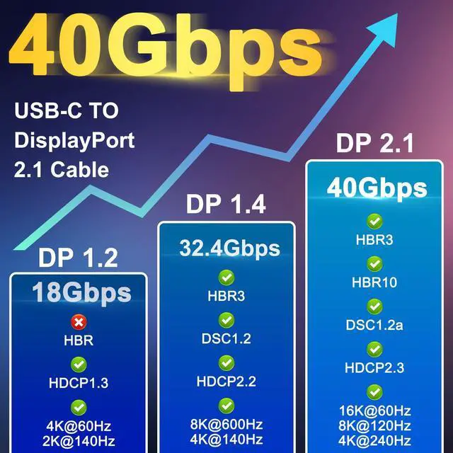 Alt view image 5 of 5 - XMSJSIY USB C to DisplayPort 2.1 Cable Bidirectional [16K@30Hz 8K@120Hz 4K@240Hz] USB Type-C to DP [Thunderbolt 3/4 Compatible] 40Gbps DisplayPort Cord Support DSC HDR VRR ALLM - 2M/6.56FT