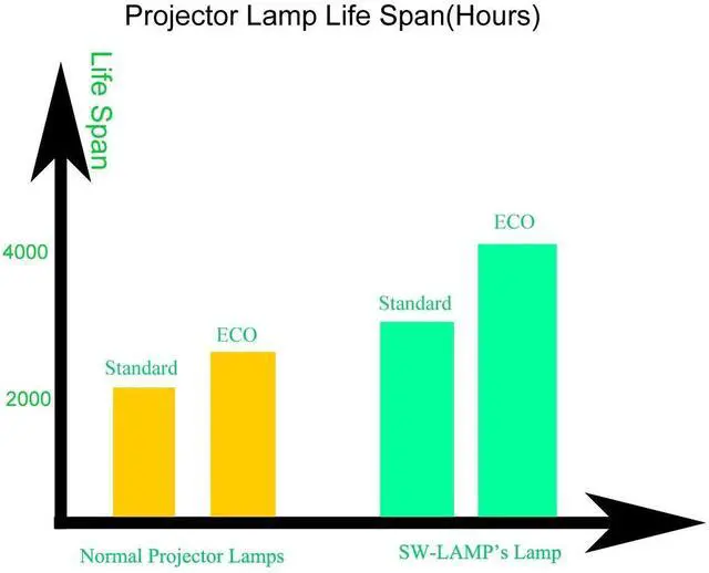 Alt view image 4 of 5 - SW-LAMP NP35LP / BL-FU260C Premium UHP Lamp Bulb with Housing for NEC NP-V302H NP-V332W NP-V332X V302H V332W V332X W416 WU416 X416 DH400 DH401 DU380 DU400 EH416 Projector Lamp