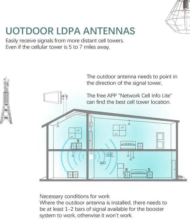 Alt view image 7 of 7 - Tonve Cell Phone Signal Booster for Home and Office, 5,000 sq ft, Boost 5G 4G LTE Data for Verizon AT&T and All U.S. Carriers, FCC Approve