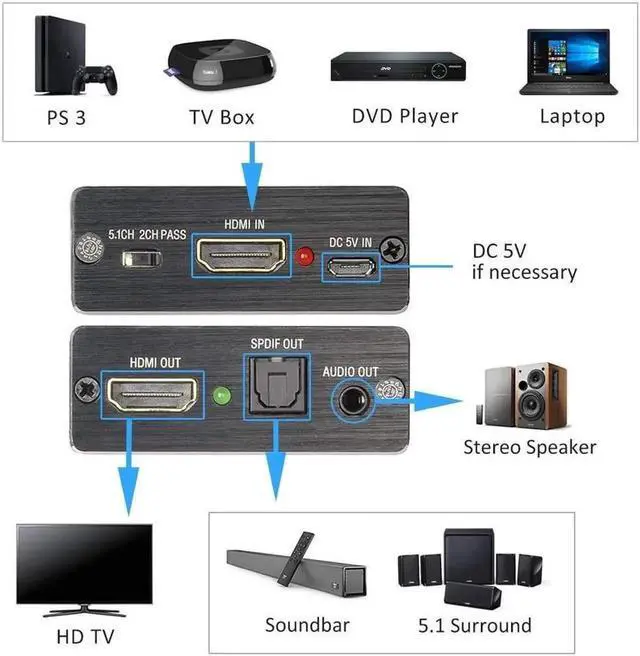 Alt view image 4 of 7 - Mini HDMI to Optical Audio Extractor, 4K @30Hz HDMI to HDMI SPDIF Splitter HDMI Toslink Converter with 3.5mm Stereo Sound out Support TV PS4 Slim Xbox Chromecast and Blu-ray DVD Player