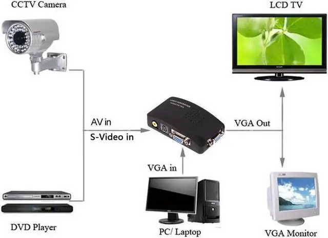 Alt view image 6 of 6 - BS Plug BNC To VGA Video Converter For PC Laptop TV RCA Composite S-Video AV In To PC VGA LCD Out Converter Adapter Switch Box
