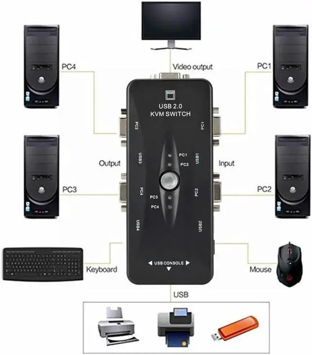 Alt view image 5 of 5 - USB KVM Switch 4 Port VGA SVGA Switch Box USB 2.0 KVM Mouse Switcher Keyboard 1920*1440 Vga Splitter Box Sharing Switch
