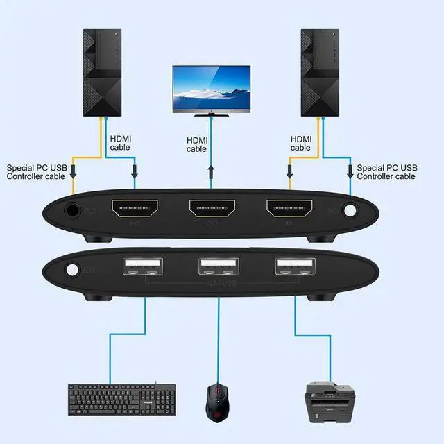 Alt view image 3 of 6 - KVM Switch HDMI 2 Port 4K USB HDMI KVM Switch 2 IN 1 OUT Box for 2PC Sharing Printer Keyboard Mouse HDMI Switcher for PC Monitor