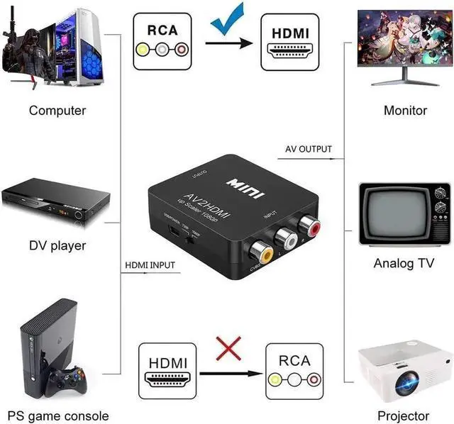 Alt view image 5 of 7 - RCA to HDMI Adapter, AV to HDMI Converter, 1080p to HDMI CVBS AV Composite Video Audio Adapter with USB Charge Cable for PC Laptop Mini Xbox PS2 PS3 TV STB VHS VCR Camera DVD (Black)