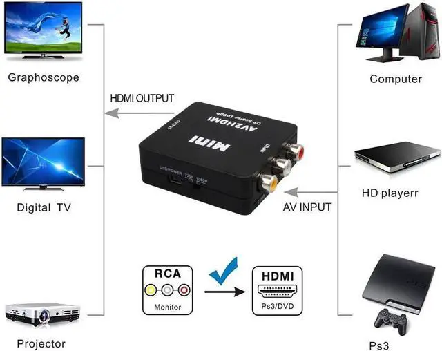 Alt view image 2 of 2 - Mini AV/RCA/CVBS Jack to a HDMI Scaler 1080P Converter Box AV2HDMI Video Adapter for HDTV TV PS3 PS4 PC DVD Xbox Projector