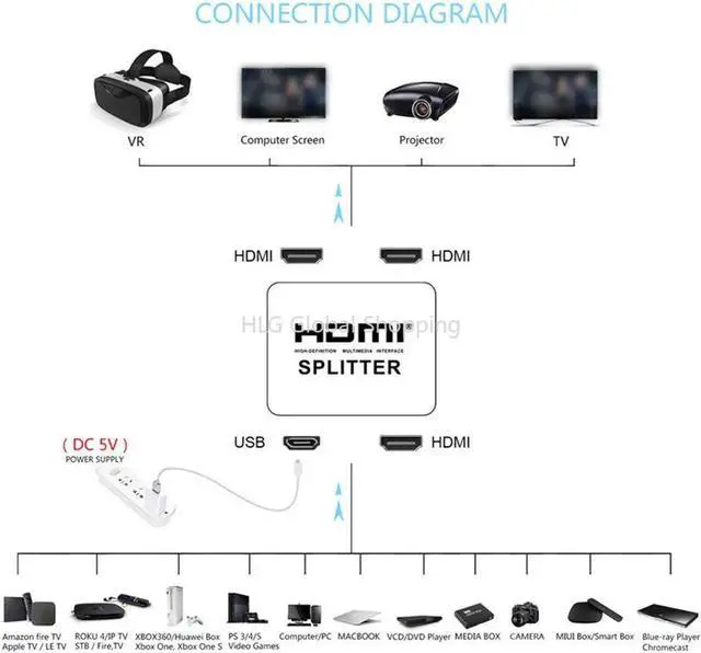 Alt view image 6 of 6 - 4K HDMI Splitter Full HD 1080p Video HDMI Switch Switcher 1X2 Split 1 in 2 Out Amplifier Dual Display For HDTV DVD For PS3 Xbox